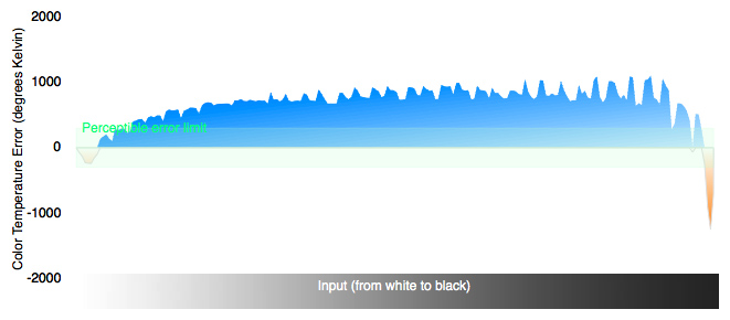 Color Temperature Chart