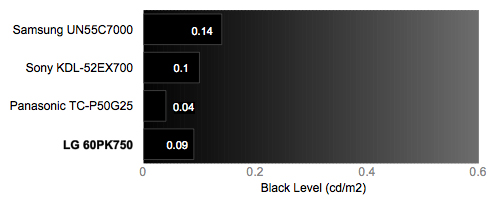 Black Level Chart