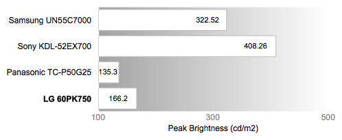 Peak Brightness Chart