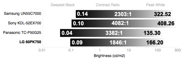 Contrast Chart