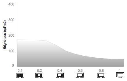 White Falloff Chart