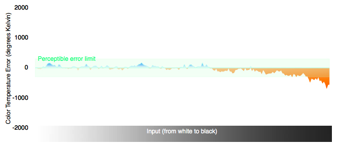 Color Temperature Chart