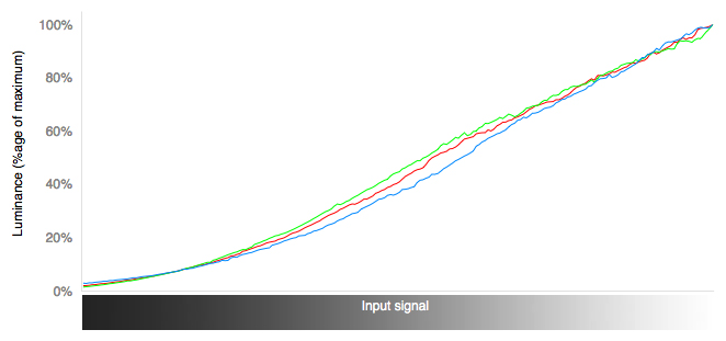 RGB Curves Chart