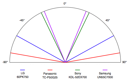 Viewing Angle Chart