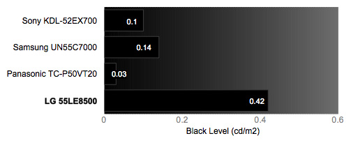 Black Level Chart