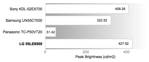Peak Brightness Chart
