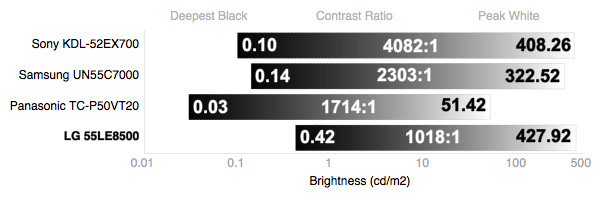 Contrast Chart