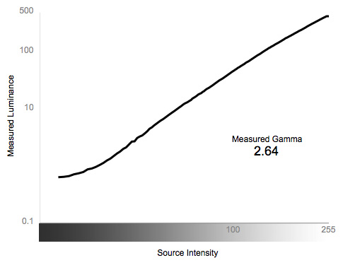 Greyscale Gamma Chart