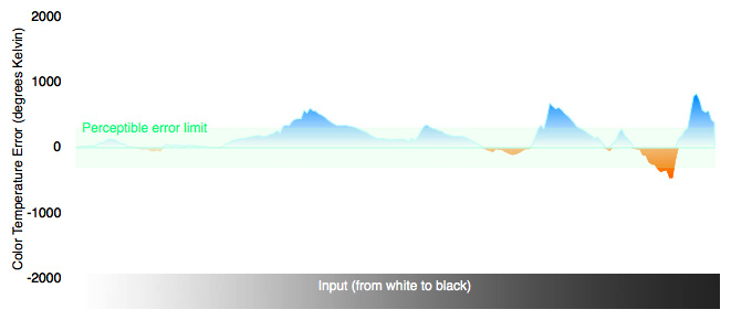 Color Temperature Chart