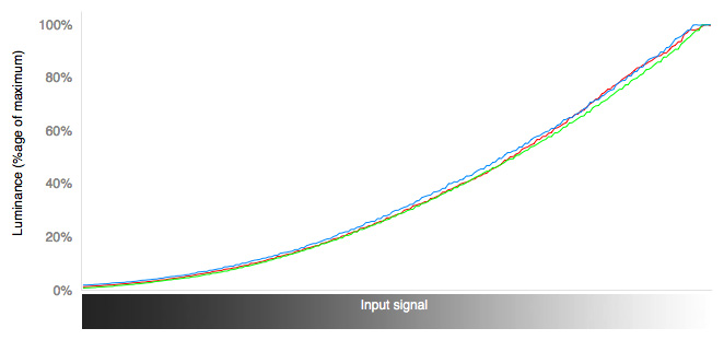 RGB Curves Chart