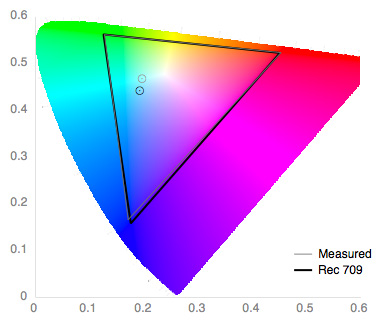 Color Gamut Chart