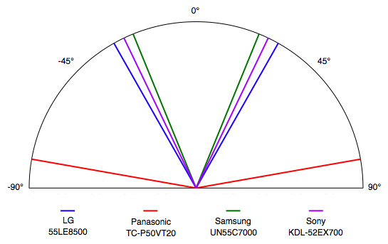 Viewing Angle Chart