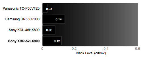 Black Level Chart