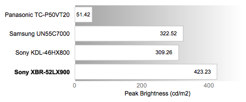 Peak Brightness Chart