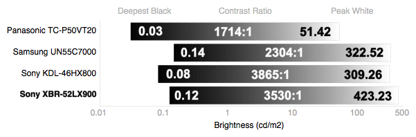 Contrast Chart