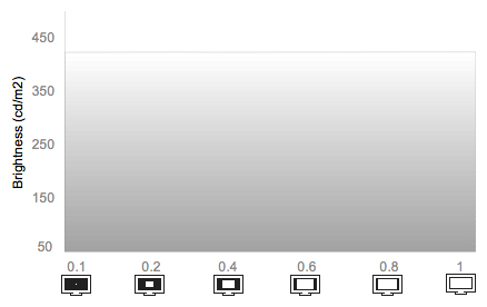 White Falloff Chart