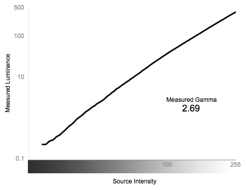Greyscale Gamma Chart
