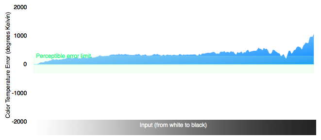 Color Temperature Chart
