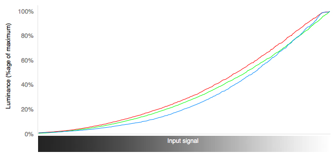 RGB Curves Chart