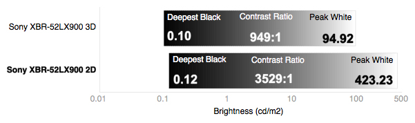 3D Contrast Chart