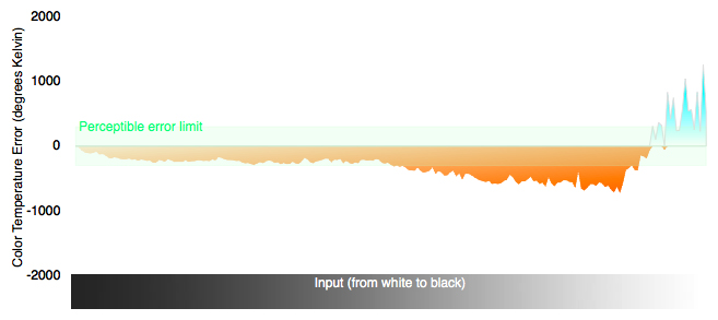 3D Color Temperature Chart