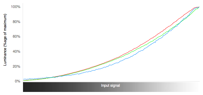 3D RGB Curves Chart