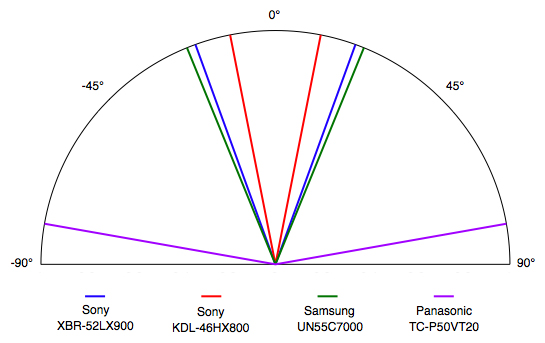 Viewing Angle Chart