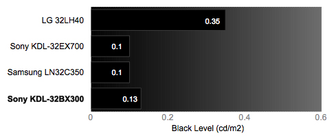 Black Level Chart