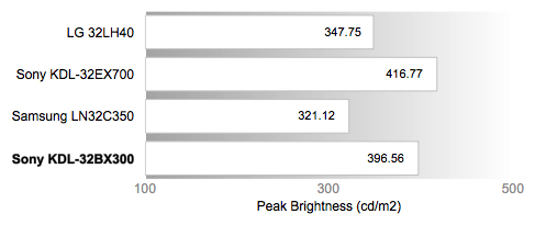 Peak Brightness Chart