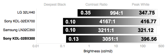 Contrast Chart
