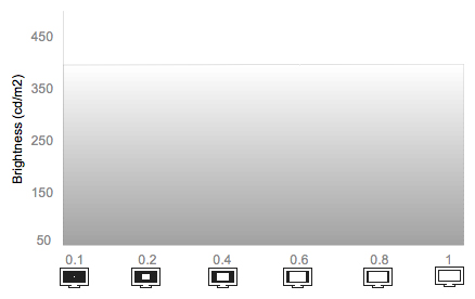 White Falloff Chart