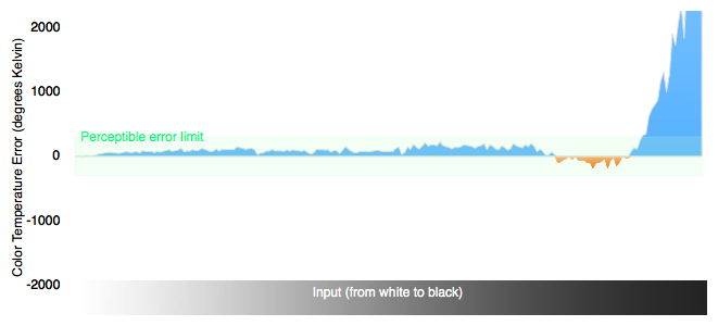 Color Temperature Chart