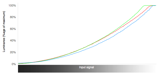RGB Curves Chart