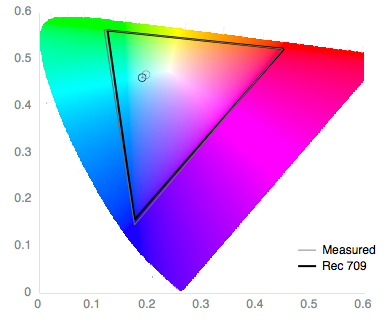 Color Gamut Chart