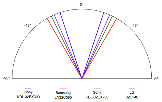 Viewing Angle Chart