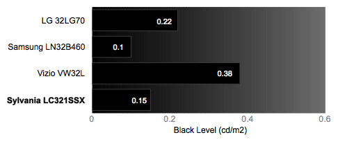 Black Level Chart