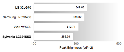 Peak Brightness Chart