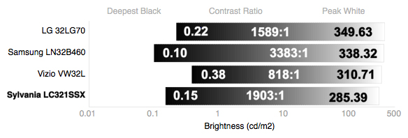 Contrast Chart