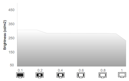 White Falloff Chart