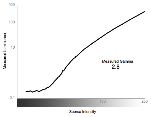 Greyscale Gamma Chart