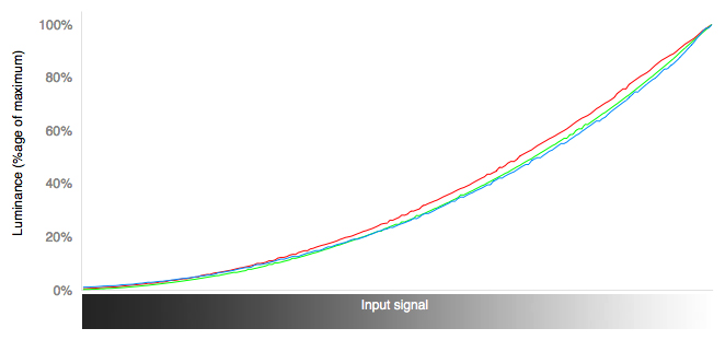 RGB Curves Chart