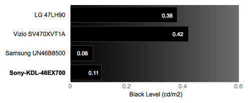 Black Level Chart