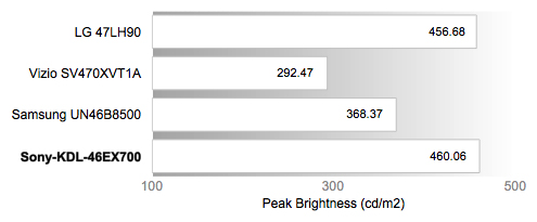 Peak Brightness Chart