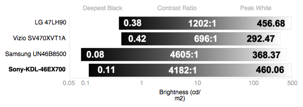 Contrast Chart