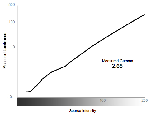 Greyscale Gamma Chart