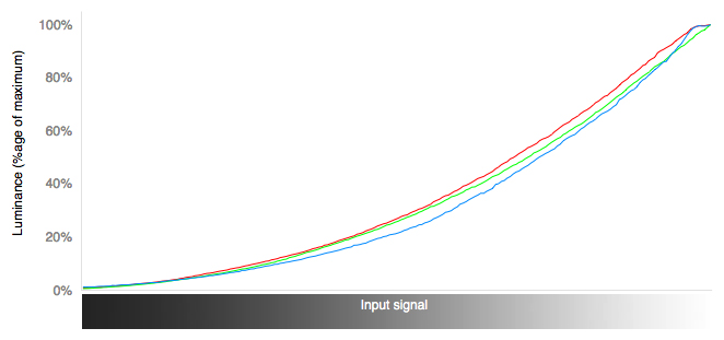 RGB Curves Chart