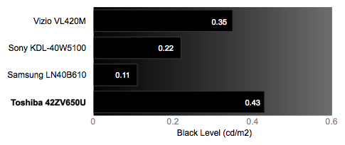 Black Level Chart