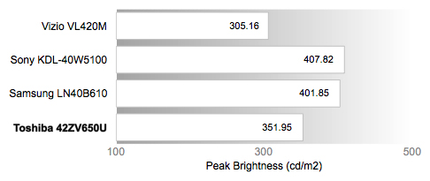 Peak Brightness Chart
