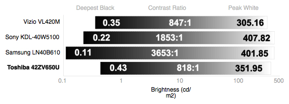 Contrast Chart