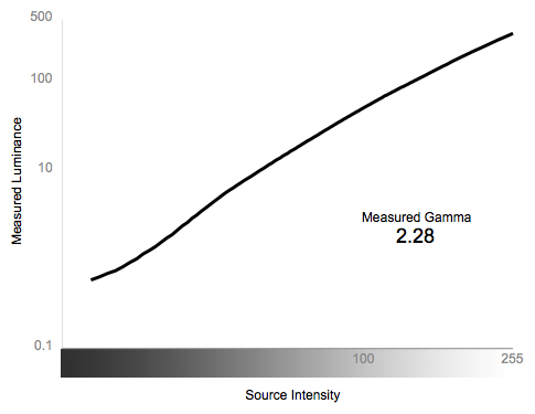 Greyscale Gamma Chart